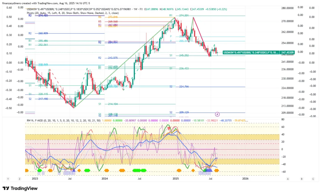 USDMXN^0.497_USDBRL^0.248_USDCLP^0.1830_USDCOP^0.052_USDARS^0.02_6.07196981_2025-08-16 semanal